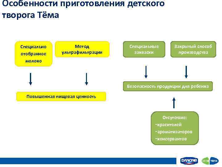 Особенности приготовления детского творога Тёма Специально отобранное молоко Метод ультрафильтрации Специальные закваски Закрытый способ