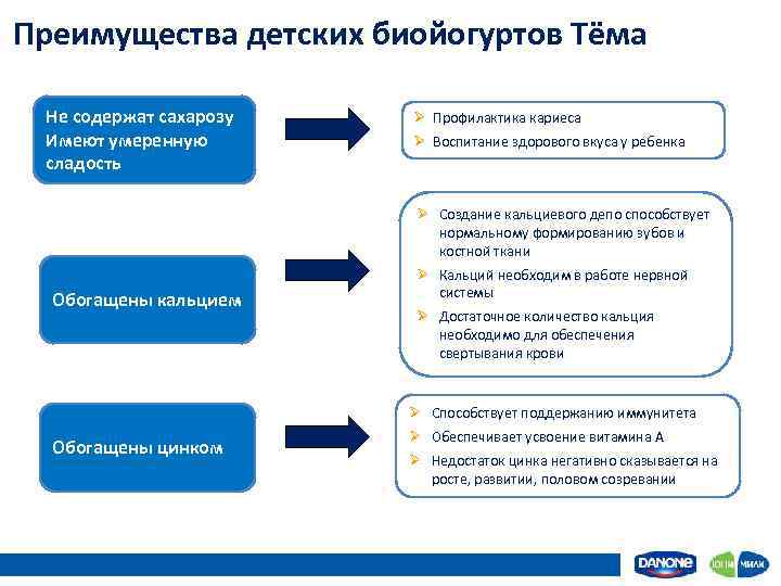 Преимущества детских биойогуртов Тёма Не содержат сахарозу Имеют умеренную сладость Ø Профилактика кариеса Ø