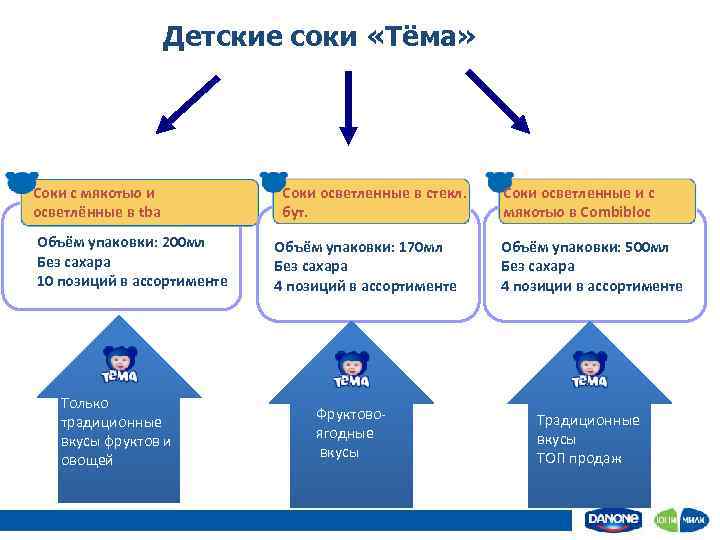 Детские соки «Тёма» Соки с мякотью и осветлённые в tba Объём упаковки: 200 мл