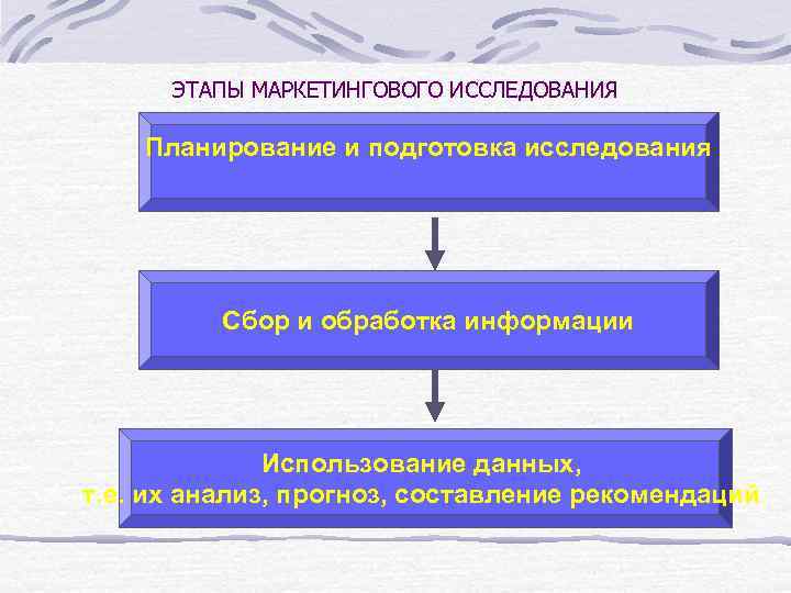 ЭТАПЫ МАРКЕТИНГОВОГО ИССЛЕДОВАНИЯ Планирование и подготовка исследования Сбор и обработка информации Использование данных, т.