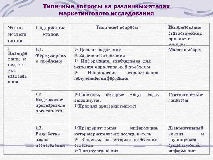 Типичные вопросы на различных этапах маркетингового исследования Этапы исследо вания Содержание этапов Типичные вопросы