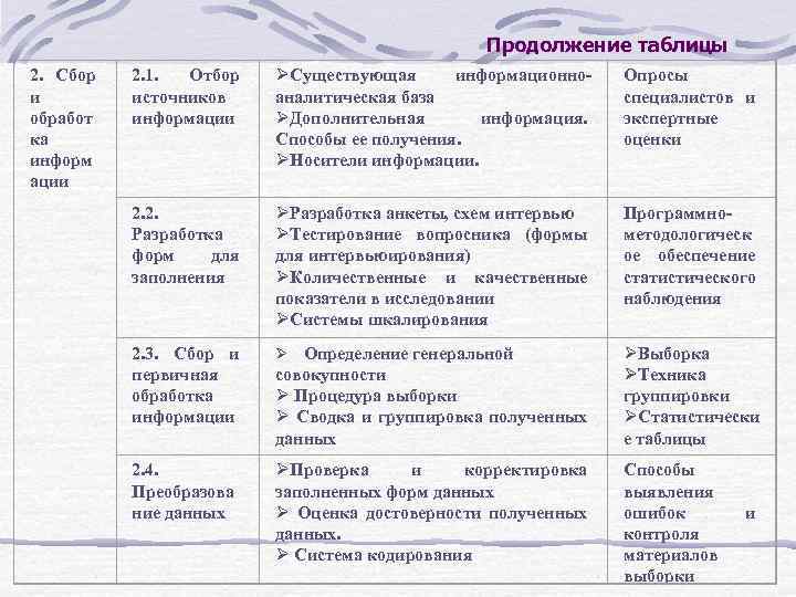 Продолжение таблицы 2. Сбор и обработ ка информ ации ØСуществующая информационноаналитическая база ØДополнительная информация.