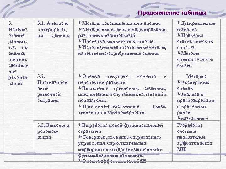 Продолжение таблицы 3. Использ ование данных, т. е. их анализ, прогноз, составле ние рекомен