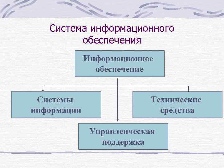 Система информационного обеспечения Информационное обеспечение Системы информации Технические средства Управленческая поддержка 