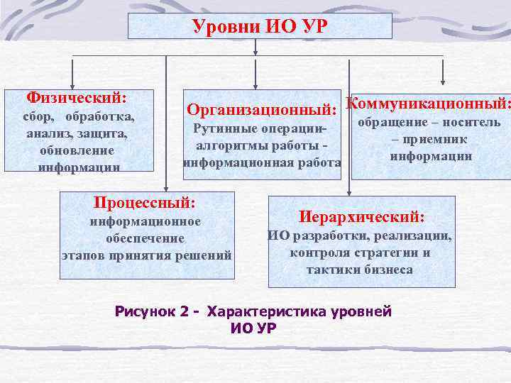 Уровни ИО УР Физический: сбор, обработка, анализ, защита, обновление информации Организационный: Коммуникационный: Рутинные операции-