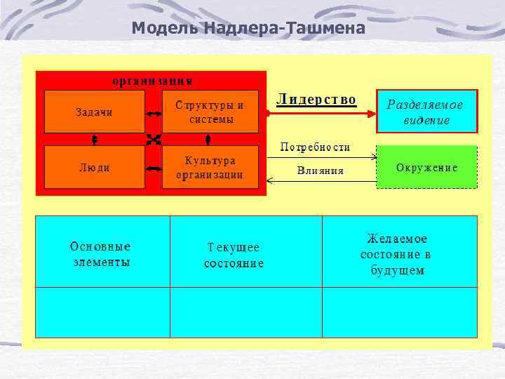 Модель Надлера-Ташмена 