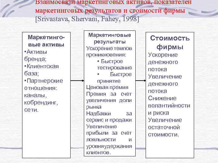 Взаимосвязи маркетинговых активов, показателей маркетинговых результатов и стоимости фирмы [Srivastava, Shervani, Fahey, 1998] Маркетинговые