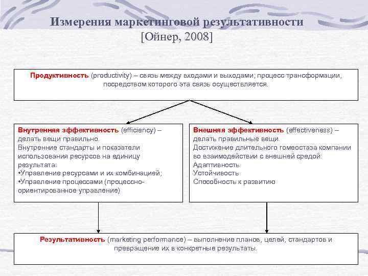 Измерения маркетинговой результативности [Ойнер, 2008] Продуктивность (productivity) – связь между входами и выходами; процесс