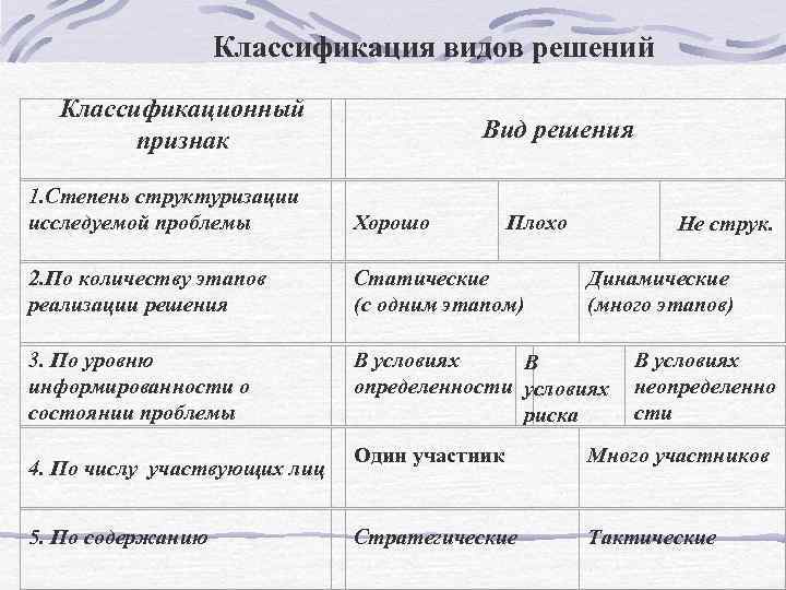 Классификация видов решений Классификационный признак Вид решения 1. Степень структуризации исследуемой проблемы Хорошо 2.