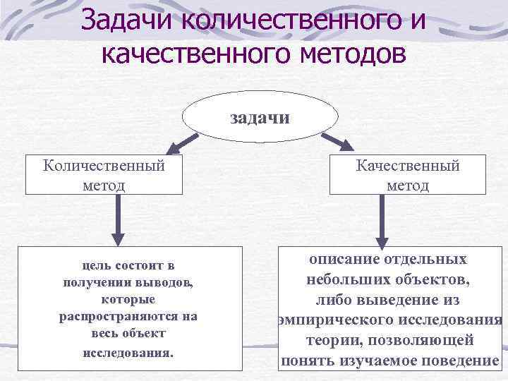 Теория количественного метода. Качественные и количественные методы исследования. Качественная и Количественная методология. Количественный и качественный подход. Количественный и качественный метод в социологии.