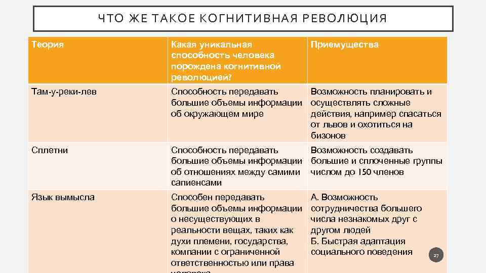 ЧТО ЖЕ ТАКОЕ КОГНИТИВНАЯ РЕВОЛЮЦИЯ Теория Какая уникальная способность человека порождена когнитивной революцией? Приемущества