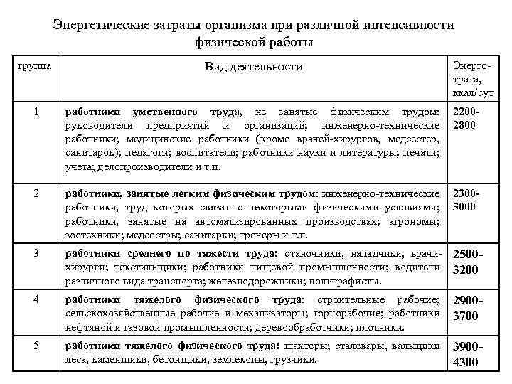 Энергетические затраты организма при различной интенсивности физической работы группа Вид деятельности Энерготрата, ккал/сут 1