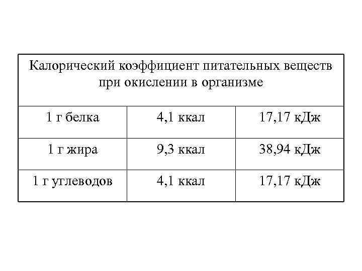 Калорический коэффициент питательных веществ при окислении в организме 1 г белка 4, 1 ккал
