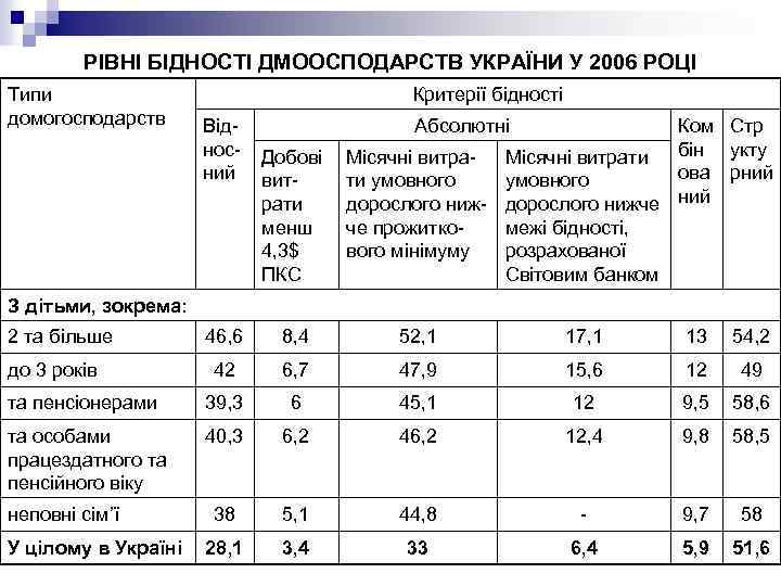 РІВНІ БІДНОСТІ ДМООСПОДАРСТВ УКРАЇНИ У 2006 РОЦІ Типи домогосподарств Критерії бідності Відносний Абсолютні Добові