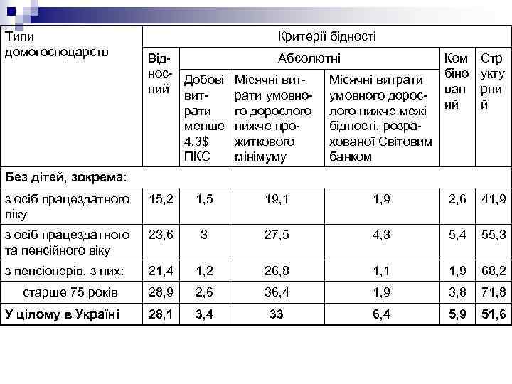 Типи домогосподарств Критерії бідності Віднос. Добові ний витрати менше 4, 3$ ПКС Абсолютні Місячні