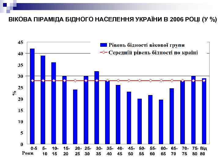 ВІКОВА ПІРАМІДА БІДНОГО НАСЕЛЕННЯ УКРАЇНИ В 2006 РОЦІ (У %) 