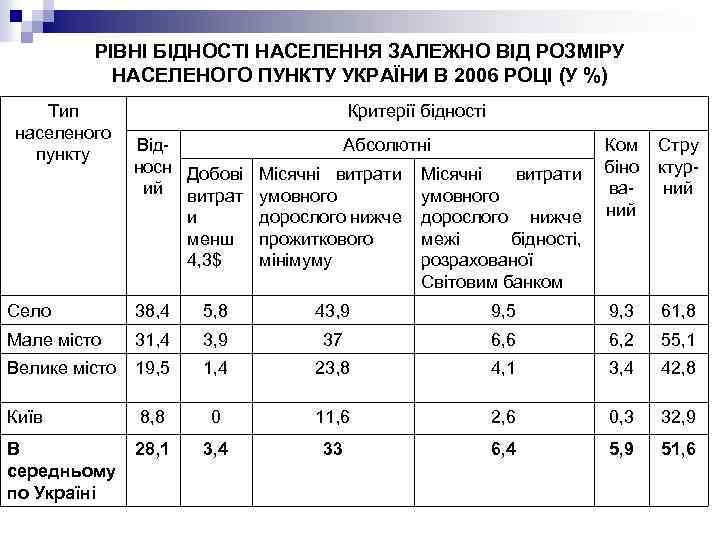РІВНІ БІДНОСТІ НАСЕЛЕННЯ ЗАЛЕЖНО ВІД РОЗМІРУ НАСЕЛЕНОГО ПУНКТУ УКРАЇНИ В 2006 РОЦІ (У %)