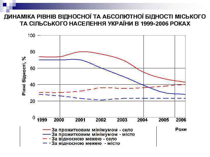ДИНАМІКА РІВНІВ ВІДНОСНОЇ ТА АБСОЛЮТНОЇ БІДНОСТІ МІСЬКОГО ТА СІЛЬСЬКОГО НАСЕЛЕННЯ УКРАЇНИ В 1999 -2006