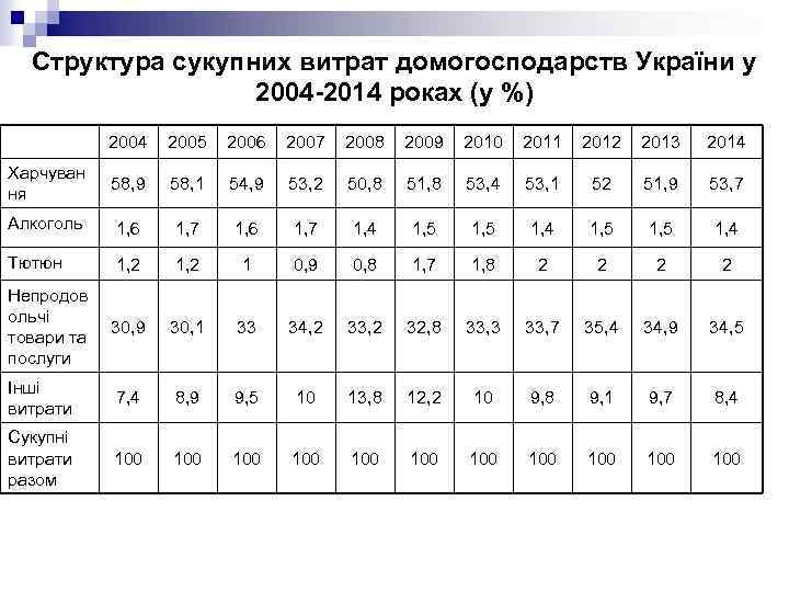 Структура сукупних витрат домогосподарств України у 2004 -2014 роках (у %) 2004 2005 2006