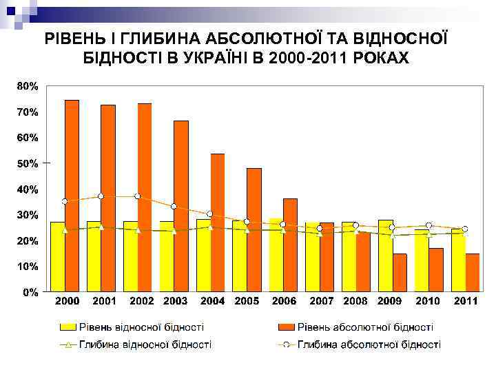 РІВЕНЬ І ГЛИБИНА АБСОЛЮТНОЇ ТА ВІДНОСНОЇ БІДНОСТІ В УКРАЇНІ В 2000 -2011 РОКАХ 
