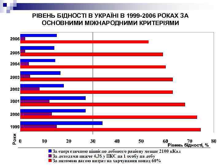 РІВЕНЬ БІДНОСТІ В УКРАЇНІ В 1999 -2006 РОКАХ ЗА ОСНОВНИМИ МІЖНАРОДНИМИ КРИТЕРІЯМИ 