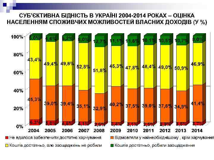 СУБ’ЄКТИВНА БІДНІСТЬ В УКРАЇНІ 2004 -2014 РОКАХ – ОЦІНКА НАСЕЛЕННЯМ СПОЖИВЧИХ МОЖЛИВОСТЕЙ ВЛАСНИХ ДОХОДІВ