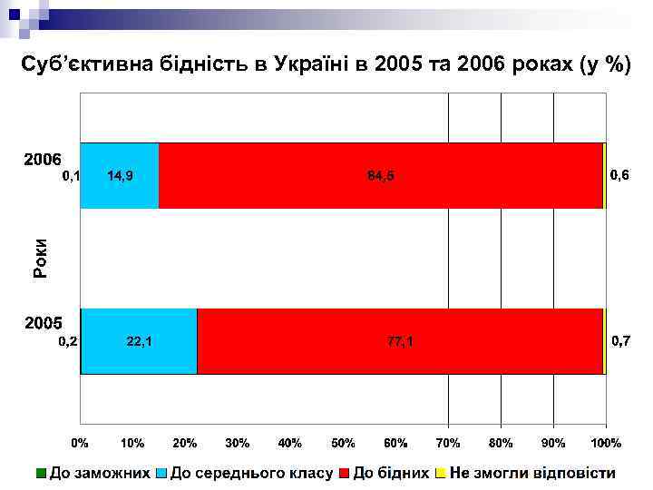 Суб’єктивна бідність в Україні в 2005 та 2006 роках (у %) 
