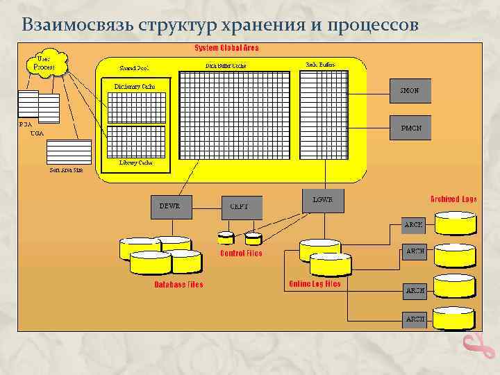 Взаимосвязь структур хранения и процессов 