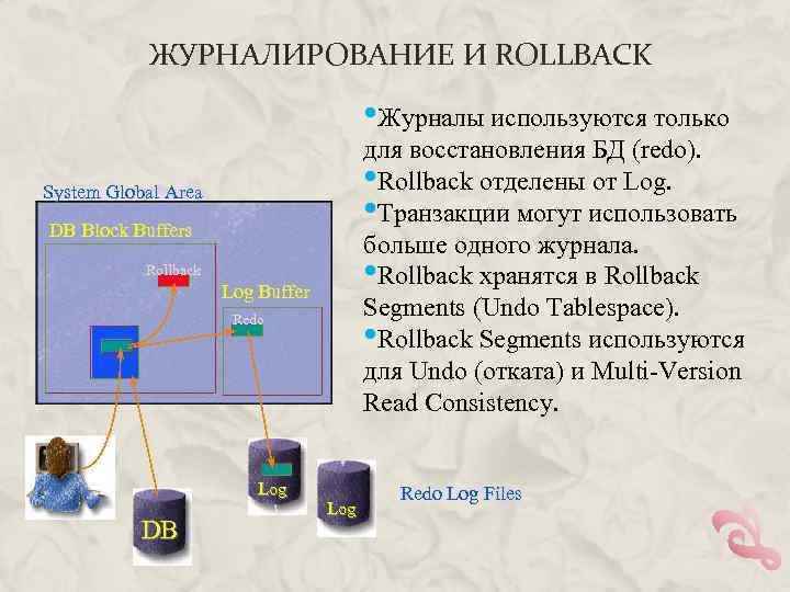 ЖУРНАЛИРОВАНИЕ И ROLLBACK • Журналы используются только для восстановления БД (redo). • Rollback отделены