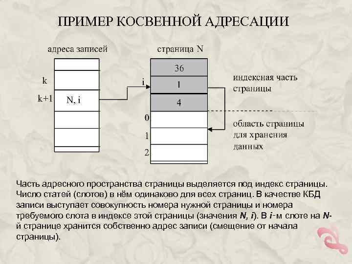 ПРИМЕР КОСВЕННОЙ АДРЕСАЦИИ Часть адресного пространства страницы выделяется под индекс страницы. Число статей (слотов)