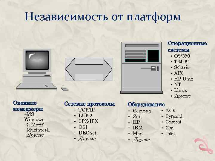 Независимость от платформ Операционные системы • • Оконные менеджеры −MS Windows −X Motif −Macintosh