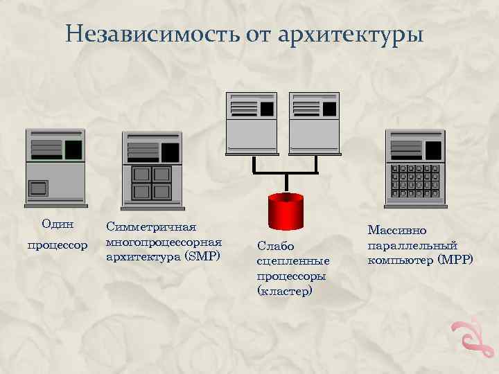 Независимость от архитектуры Один процессор Симметричная многопроцессорная архитектура (SMP) Слабо сцепленные процессоры (кластер) Массивно