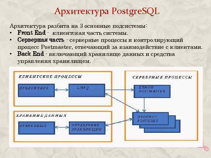 Архитектура Postgre. SQL Архитектура разбита на 3 основные подсистемы: • Front End - клиентская