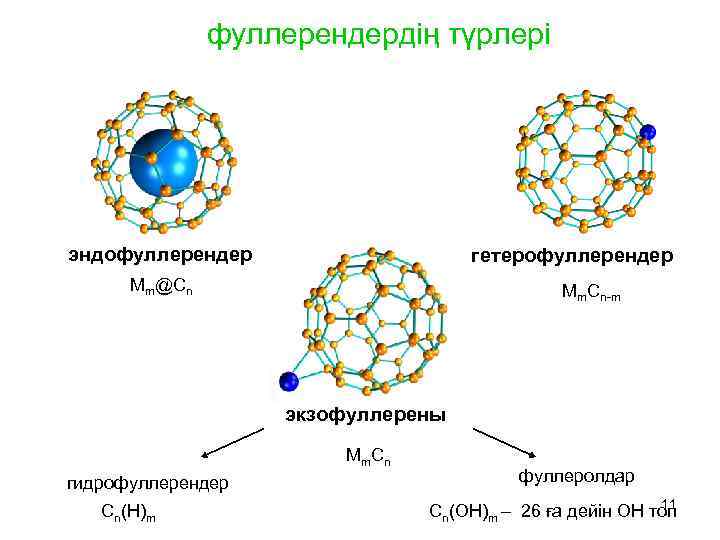  фуллерендердің түрлері эндофуллерендер гетерофуллерендер Мm@Cn Мm. Cn-m экзофуллерены Мm. Cn гидрофуллерендер Cn(Н)m фуллеролдар