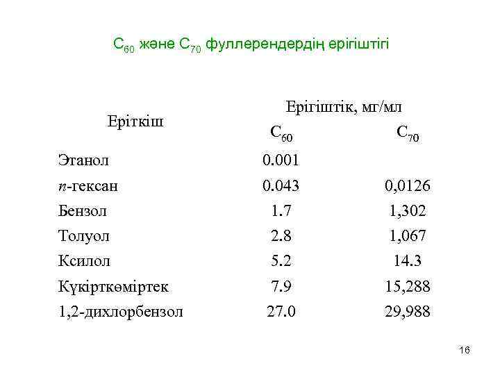 С 60 және С 70 фуллерендердің ерігіштігі Еріткіш Ерігіштік, мг/мл С 60 С 70