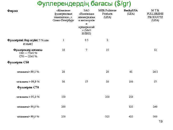 Фуллерендердің бағасы ($/gr) «Компания фуллереновые технологии» , г. Санкт-Петербург Фирма Фуллерені бар күйе( 7