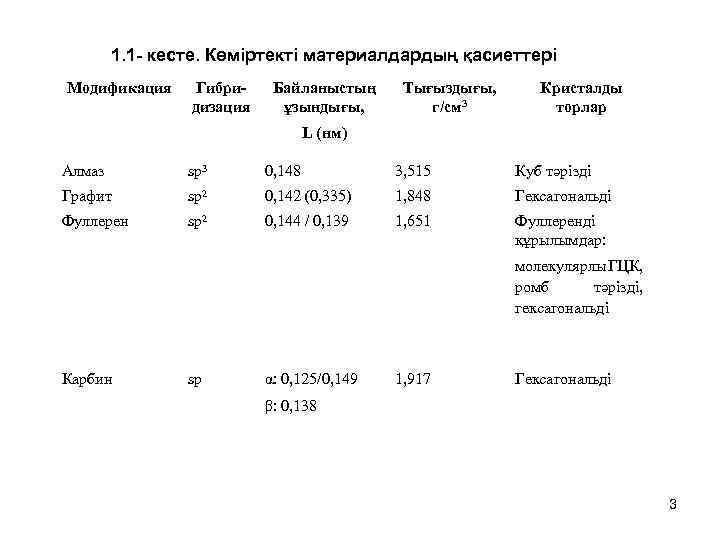 1. 1 - кесте. Көміртекті материалдардың қасиеттері Модификация Гибридизация Байланыстың ұзындығы, Тығыздығы, г/см 3