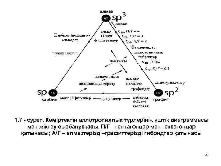 1. 7 - сурет. Көміртектің аллотропиялық түрлерінің үштік диаграммасы мен жіктеу сызбанұсқасы. П/Г– пентагондар