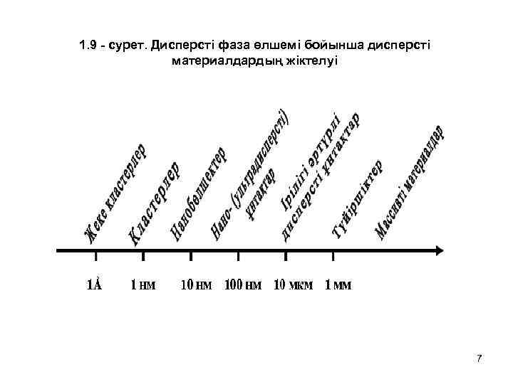 1. 9 - сурет. Дисперсті фаза өлшемі бойынша дисперсті материалдардың жіктелуі 7 