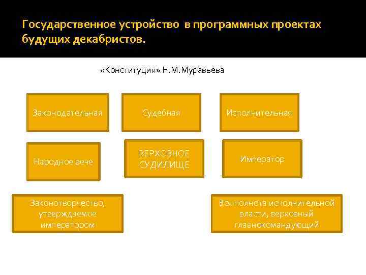 Государственное устройство в программных проектах будущих декабристов. «Конституция» Н. М. Муравьёва Законодательная Народное вече