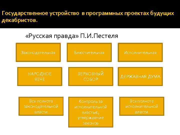 Государственное устройство в программных проектах будущих декабристов. «Русская правда» П. И. Пестеля Законодательная НАРОДНОЕ