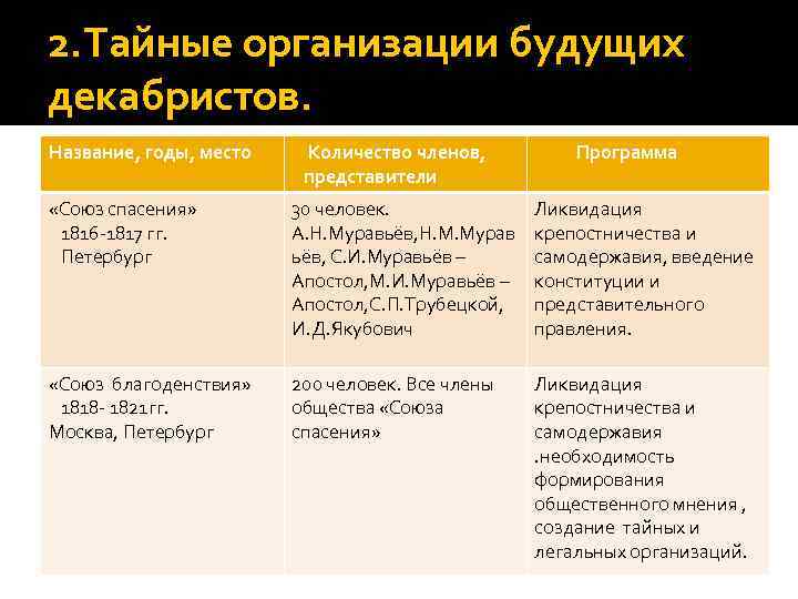 2. Тайные организации будущих декабристов. Название, годы, место Количество членов, представители Программа «Союз спасения»