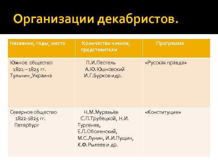 Организации декабристов. Название, годы, место Количество членов, представители Программа Южное общество 1821 – 1825