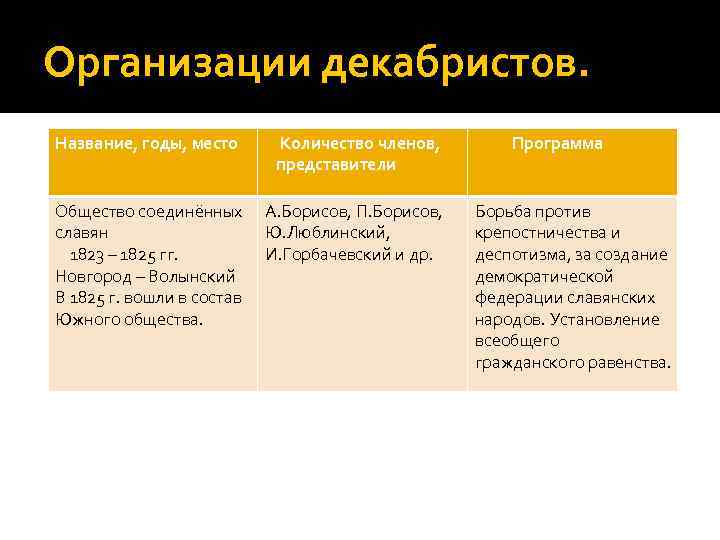 Организации декабристов. Название, годы, место Количество членов, представители Общество соединённых славян 1823 – 1825