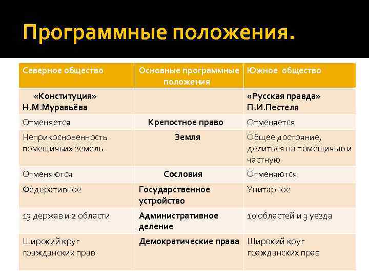 Программные положения. Северное общество Основные программные Южное общество положения «Конституция» Н. М. Муравьёва Отменяется