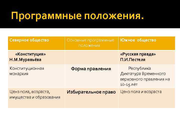 Программные положения. Северное общество Основные программные положения «Конституция» Н. М. Муравьёва Конституционная монархия Ценз