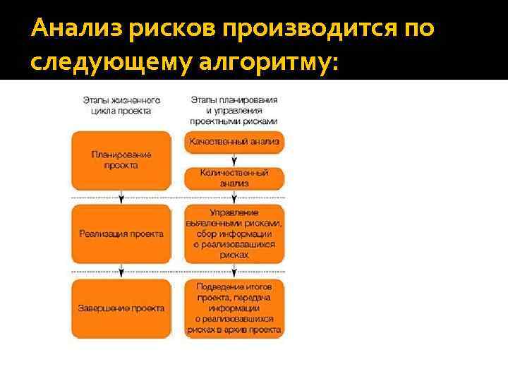 Анализ рисков производится по следующему алгоритму: 