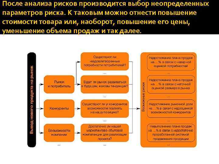 После анализа рисков производится выбор неопределенных параметров риска. К таковым можно отнести повышение стоимости