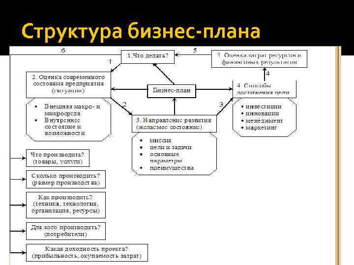 Структура бизнес-плана 