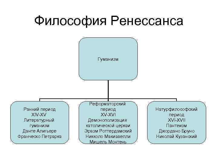 Философия Ренессанса Гуманизм Ранний период ХIV-XV Литературный гуманизм Данте Алигьере Франческо Петрарка Реформаторский период